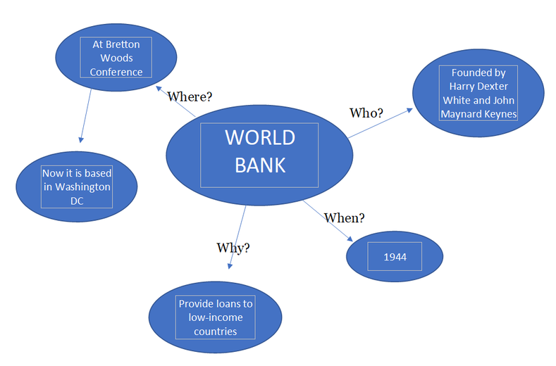 World Bank - International Organizations